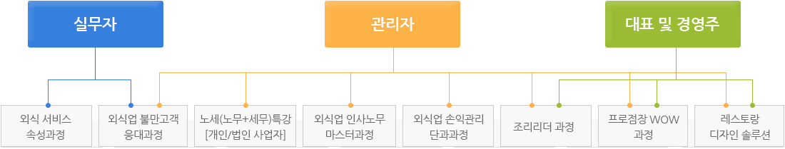 실무자 - 외식서비스 속성과정, 외식업 불만고객 응대과정 / 관리자 - 외식업 불만고객 응대과정, 노세특강(노무+세무) [개인/법인 사업자], 외식업 인사노무<br>마스터과정, 외식업 손익관리<br>단과과정, 조리리더과정 / 대표 및 경영주 - 조리리더과정, 프로점장 WOW과정, 레스토랑 디자인 솔루션
